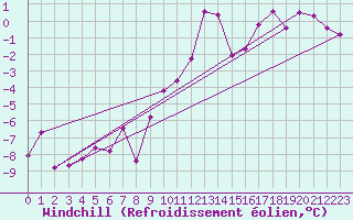 Courbe du refroidissement olien pour Dellach Im Drautal