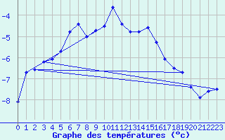 Courbe de tempratures pour Roros