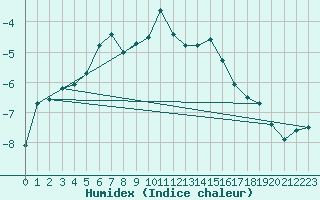 Courbe de l'humidex pour Roros