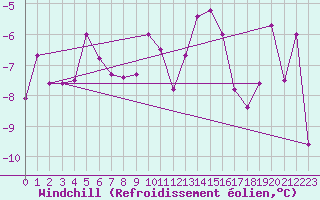 Courbe du refroidissement olien pour Grimsel Hospiz