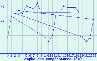 Courbe de tempratures pour Kongsoya