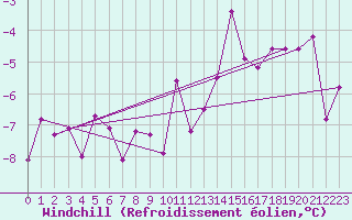 Courbe du refroidissement olien pour Clermont de l