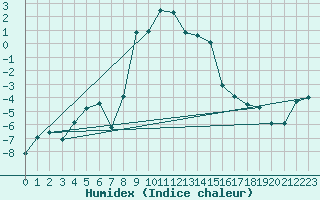 Courbe de l'humidex pour Luizi Calugara
