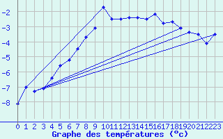 Courbe de tempratures pour Les Attelas