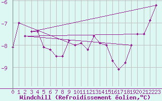 Courbe du refroidissement olien pour Boltigen