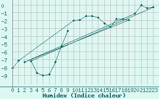 Courbe de l'humidex pour Rax / Seilbahn-Bergstat