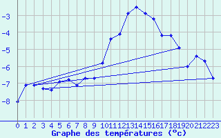 Courbe de tempratures pour Schiers