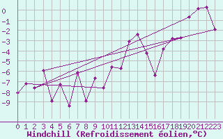 Courbe du refroidissement olien pour Engelberg