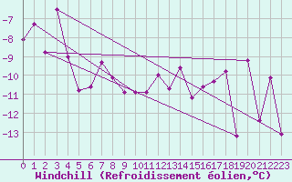 Courbe du refroidissement olien pour Arosa