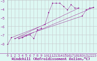 Courbe du refroidissement olien pour Marnitz