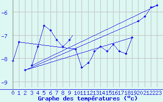 Courbe de tempratures pour Pian Rosa (It)