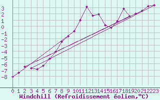 Courbe du refroidissement olien pour Feldberg-Schwarzwald (All)
