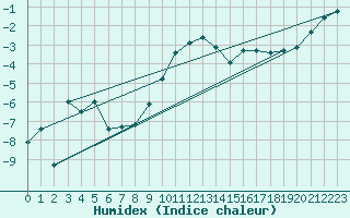 Courbe de l'humidex pour Korsvattnet