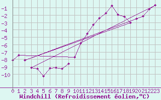 Courbe du refroidissement olien pour Chlons-en-Champagne (51)