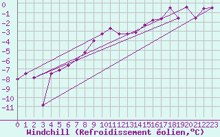 Courbe du refroidissement olien pour Svartbyn