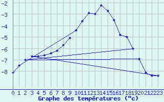 Courbe de tempratures pour Saint Andrae I. L.