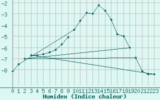 Courbe de l'humidex pour Saint Andrae I. L.