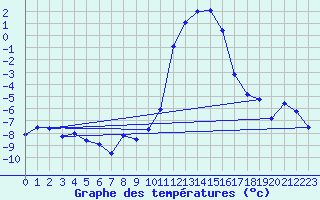 Courbe de tempratures pour Blatten