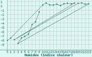 Courbe de l'humidex pour Svartbyn