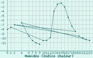 Courbe de l'humidex pour Chamonix-Mont-Blanc (74)