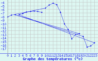 Courbe de tempratures pour Hoydalsmo Ii