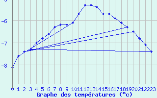 Courbe de tempratures pour Gelbelsee