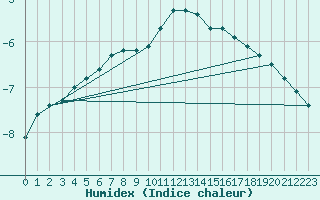 Courbe de l'humidex pour Gelbelsee