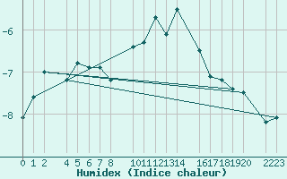 Courbe de l'humidex pour Sierra Nevada