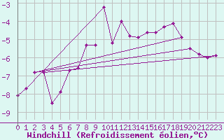Courbe du refroidissement olien pour Olpenitz
