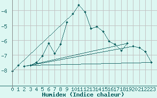 Courbe de l'humidex pour Gornergrat