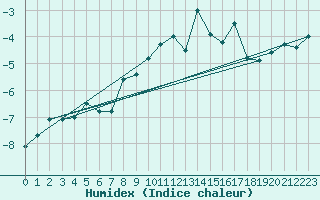 Courbe de l'humidex pour Brunnenkogel/Oetztaler Alpen