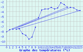 Courbe de tempratures pour Ulrichen