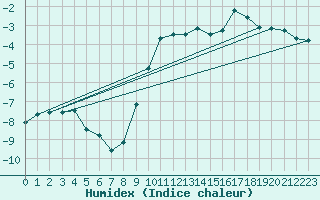 Courbe de l'humidex pour Ulrichen