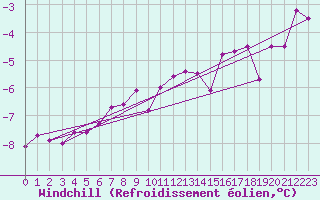 Courbe du refroidissement olien pour Freudenstadt