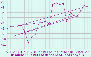 Courbe du refroidissement olien pour Ulrichen