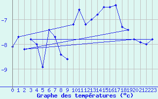 Courbe de tempratures pour Corvatsch
