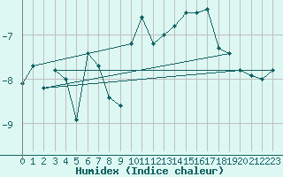 Courbe de l'humidex pour Corvatsch