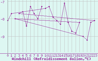 Courbe du refroidissement olien pour Puerto de San Isidro