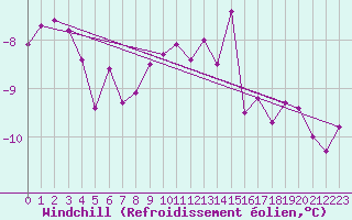 Courbe du refroidissement olien pour Plaffeien-Oberschrot