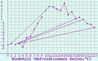 Courbe du refroidissement olien pour Kyritz