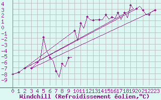 Courbe du refroidissement olien pour Bodo Vi