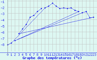 Courbe de tempratures pour Zugspitze