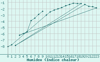 Courbe de l'humidex pour Fredrika