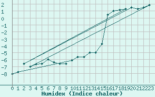 Courbe de l'humidex pour Ritsem