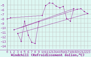 Courbe du refroidissement olien pour Chateau-d-Oex