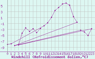 Courbe du refroidissement olien pour Mourmelon-le-Grand (51)