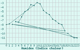 Courbe de l'humidex pour Pitztaler Gletscher