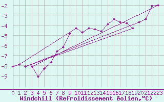 Courbe du refroidissement olien pour Taivalkoski Paloasema