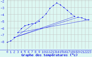 Courbe de tempratures pour Haegen (67)