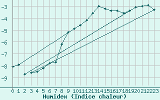 Courbe de l'humidex pour Corvatsch